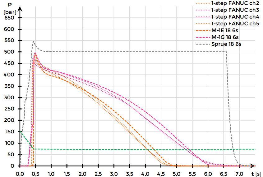 Comparison of measured and simulated pressure curves